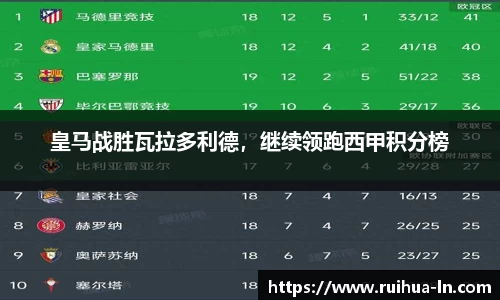 皇马战胜瓦拉多利德，继续领跑西甲积分榜